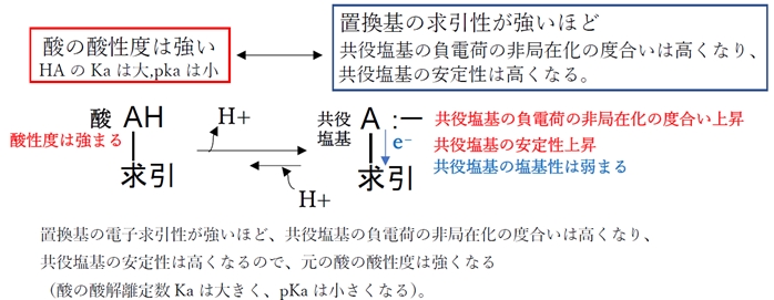 フェノール アルキル基,ニトロ基の置換と酸性度 薬剤師国家試験88回問7c